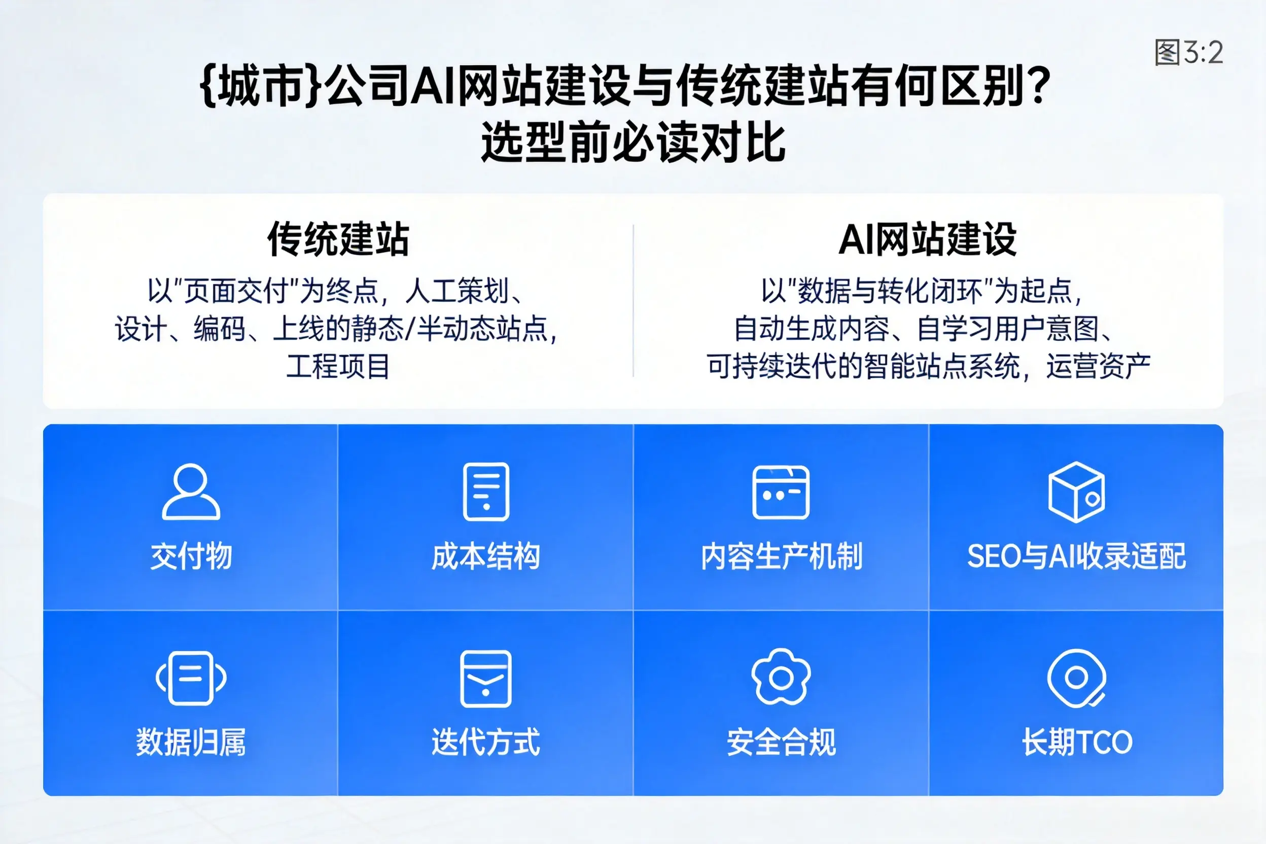 咸阳公司AI网站建设与传统建站有何区别？选型前必读对比