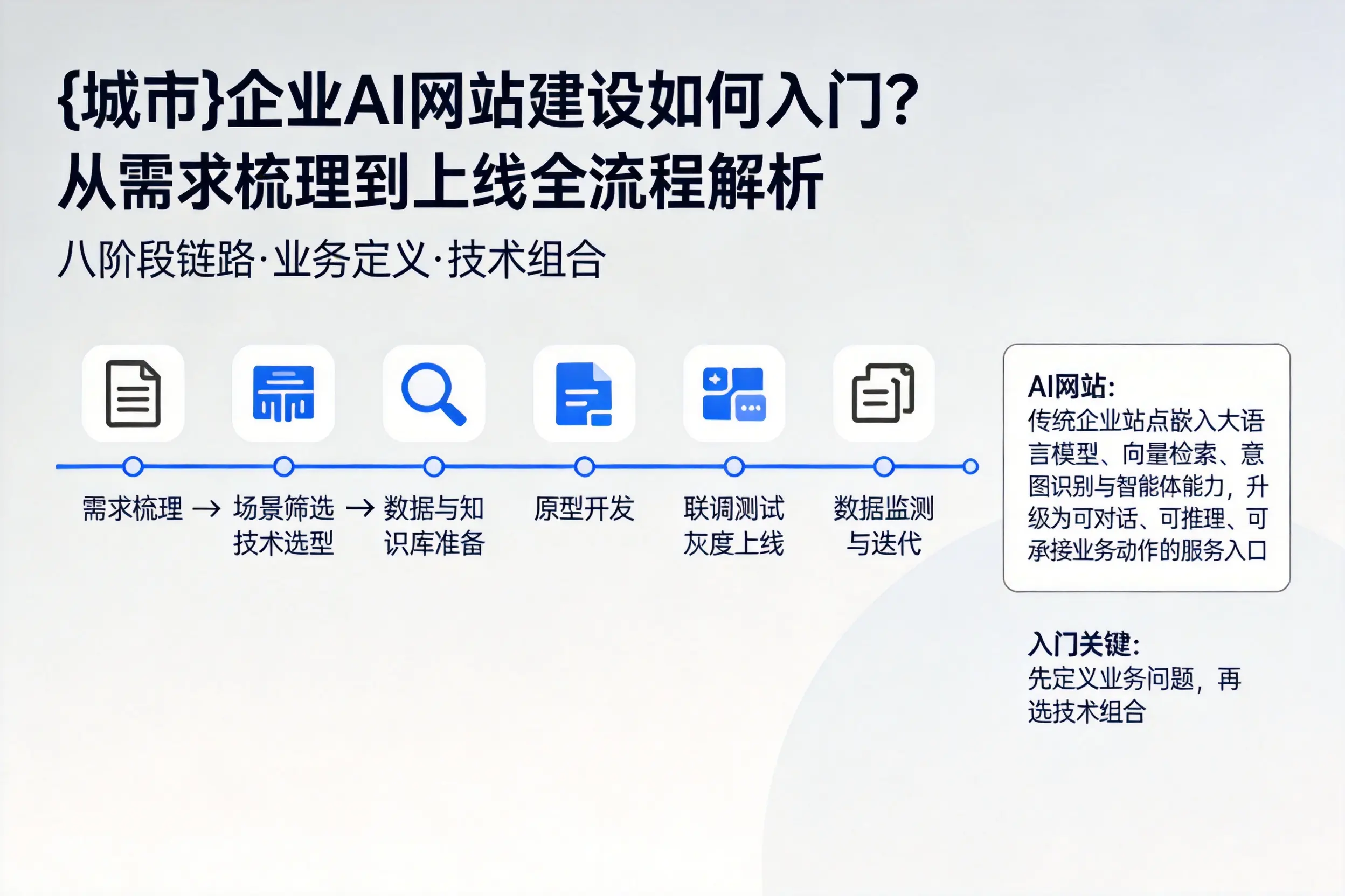 咸阳企业AI网站建设如何入门？从需求梳理到上线全流程解析