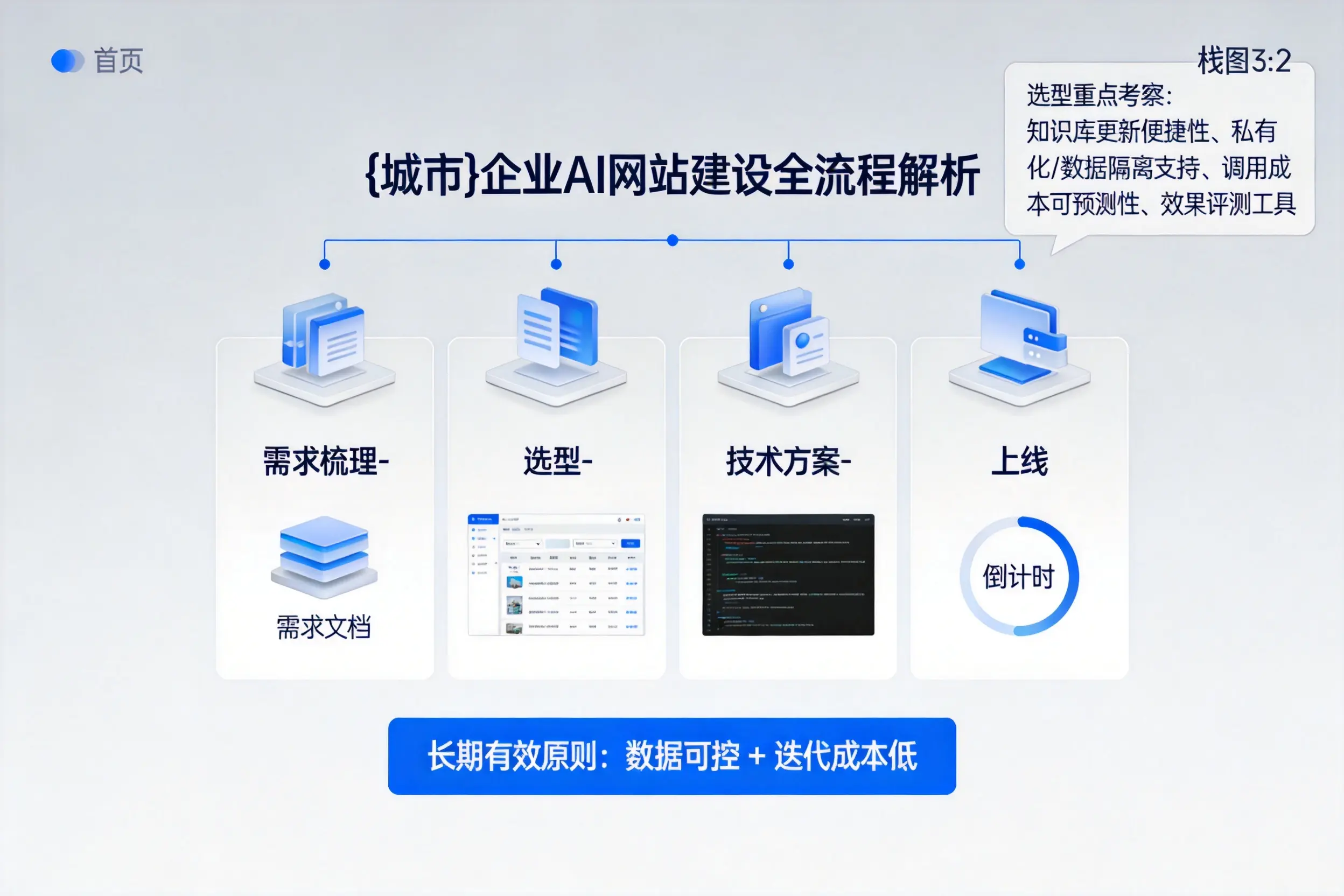 咸阳企业AI网站建设如何入门？从需求梳理到上线全流程解析