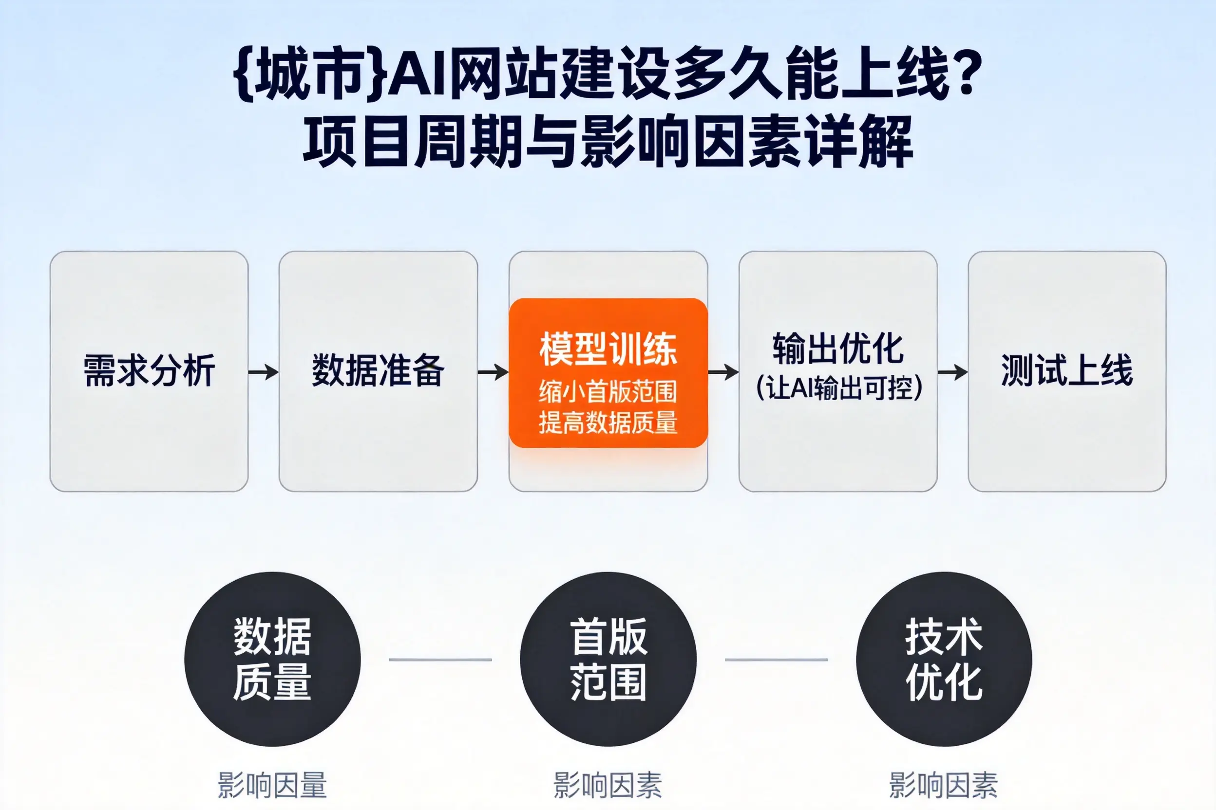 咸阳AI网站建设多久能上线?项目周期与影响因素详解