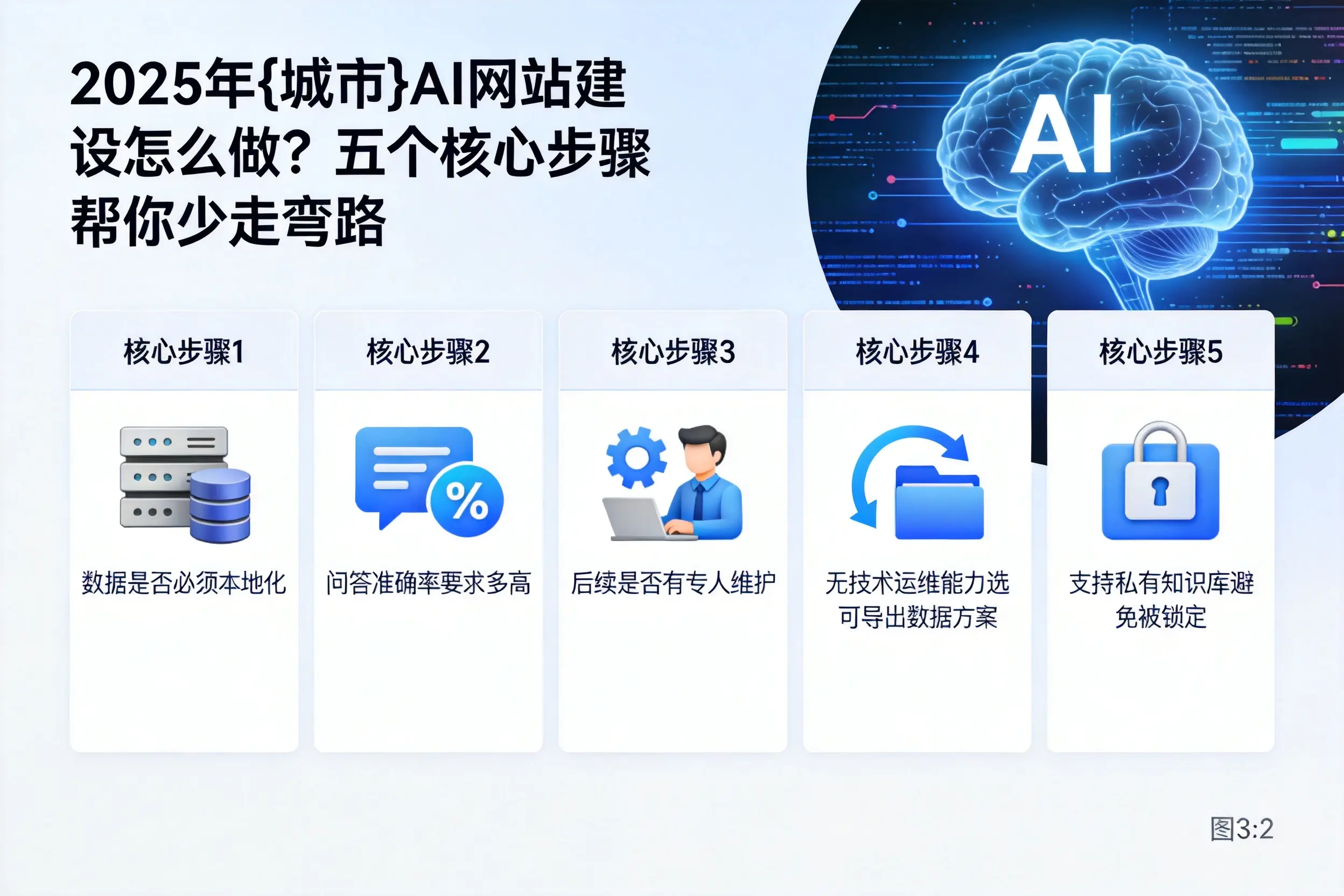 2025年咸阳AI网站建设怎么做?五个核心步骤帮你少走弯路