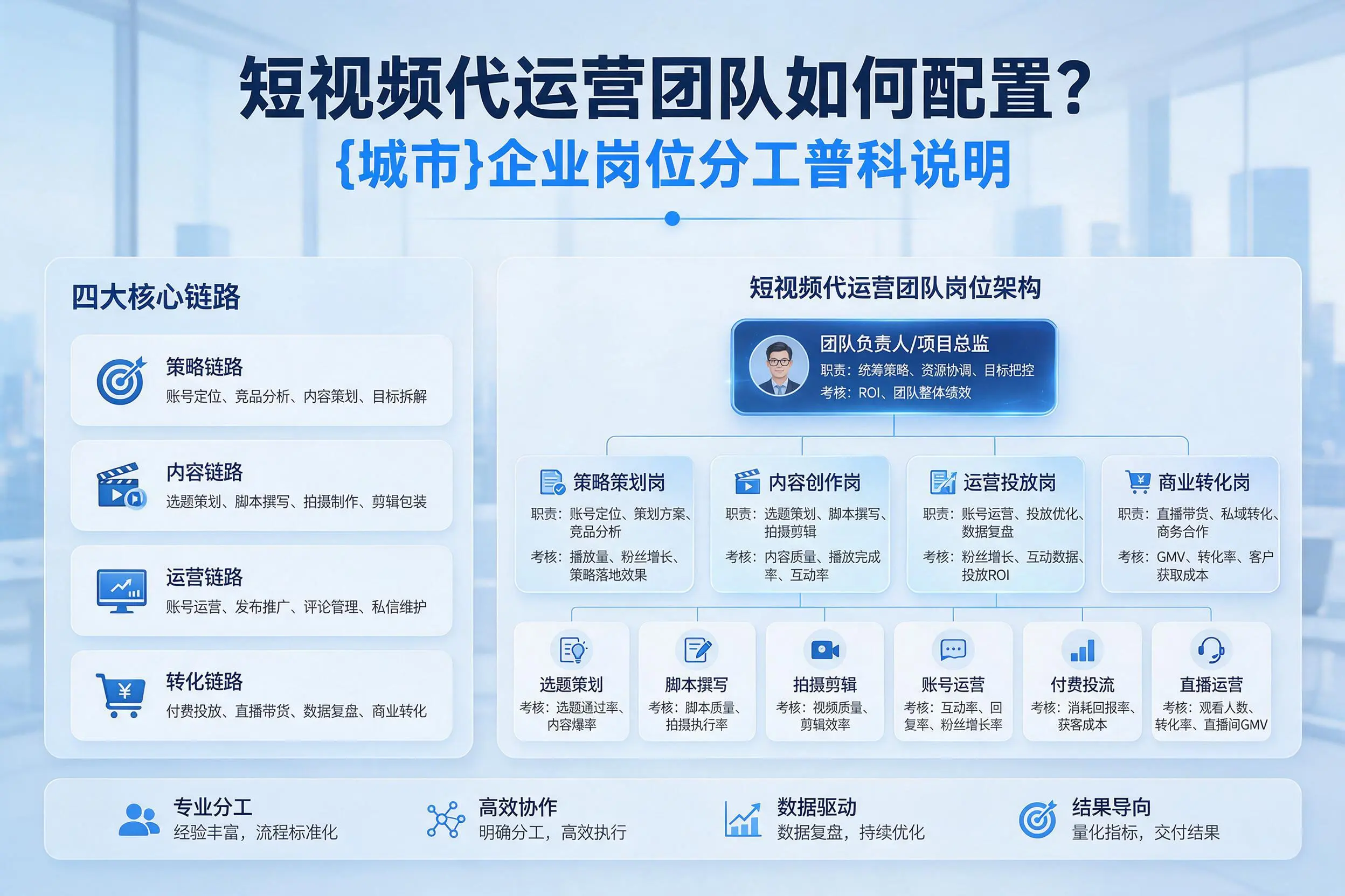短视频代运营团队如何配置?咸阳企业岗位分工科普说明