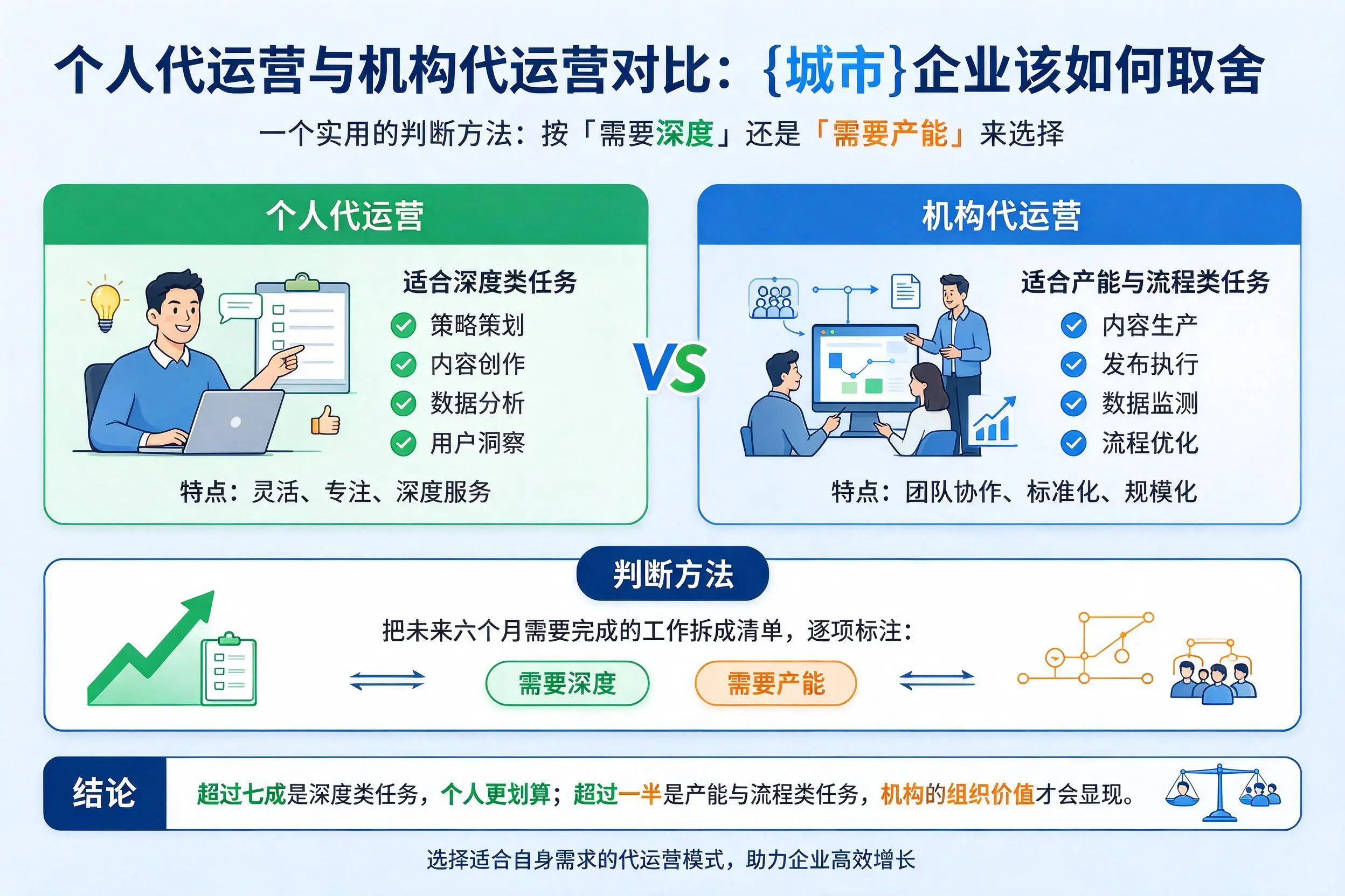 个人代运营与机构代运营对比：咸阳企业该如何取舍