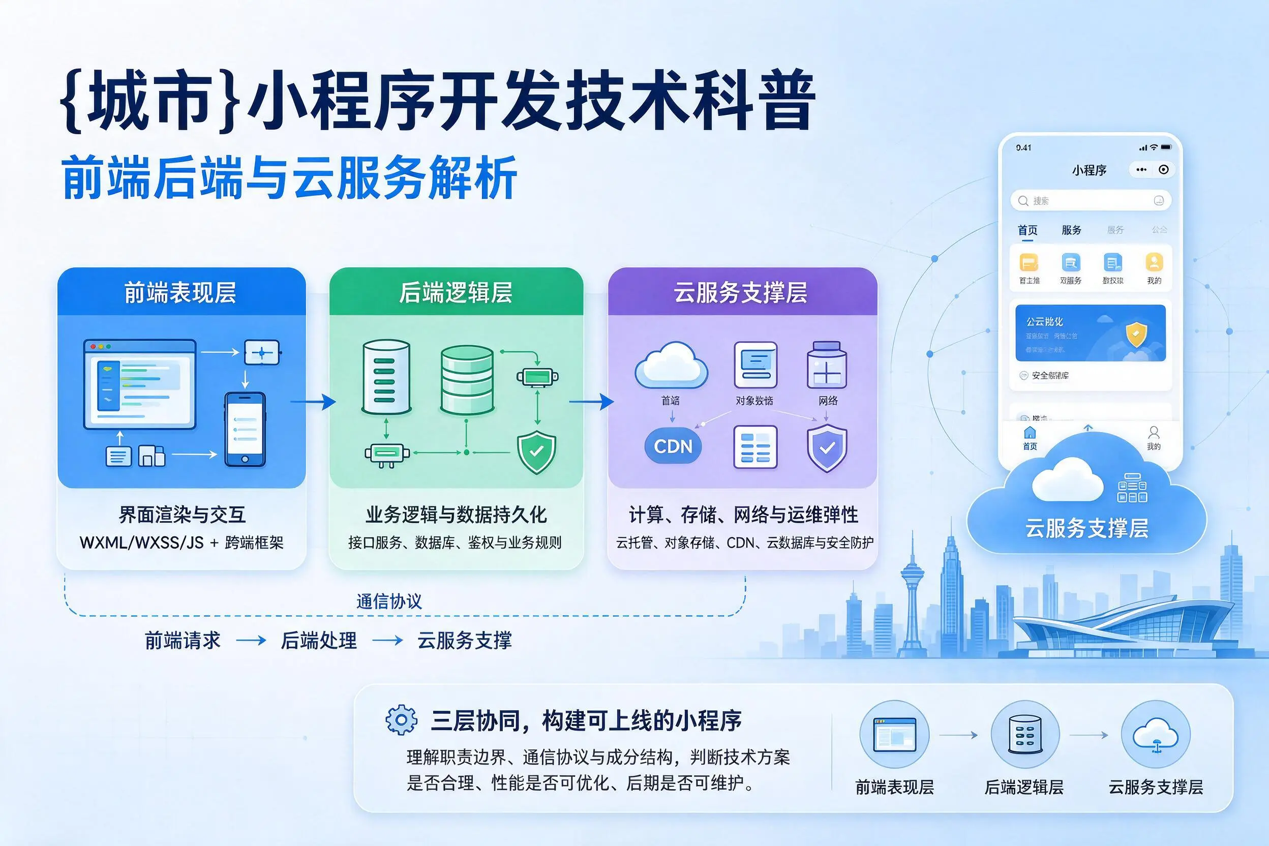 咸阳小程序开发技术科普:前端后端与云服务解析