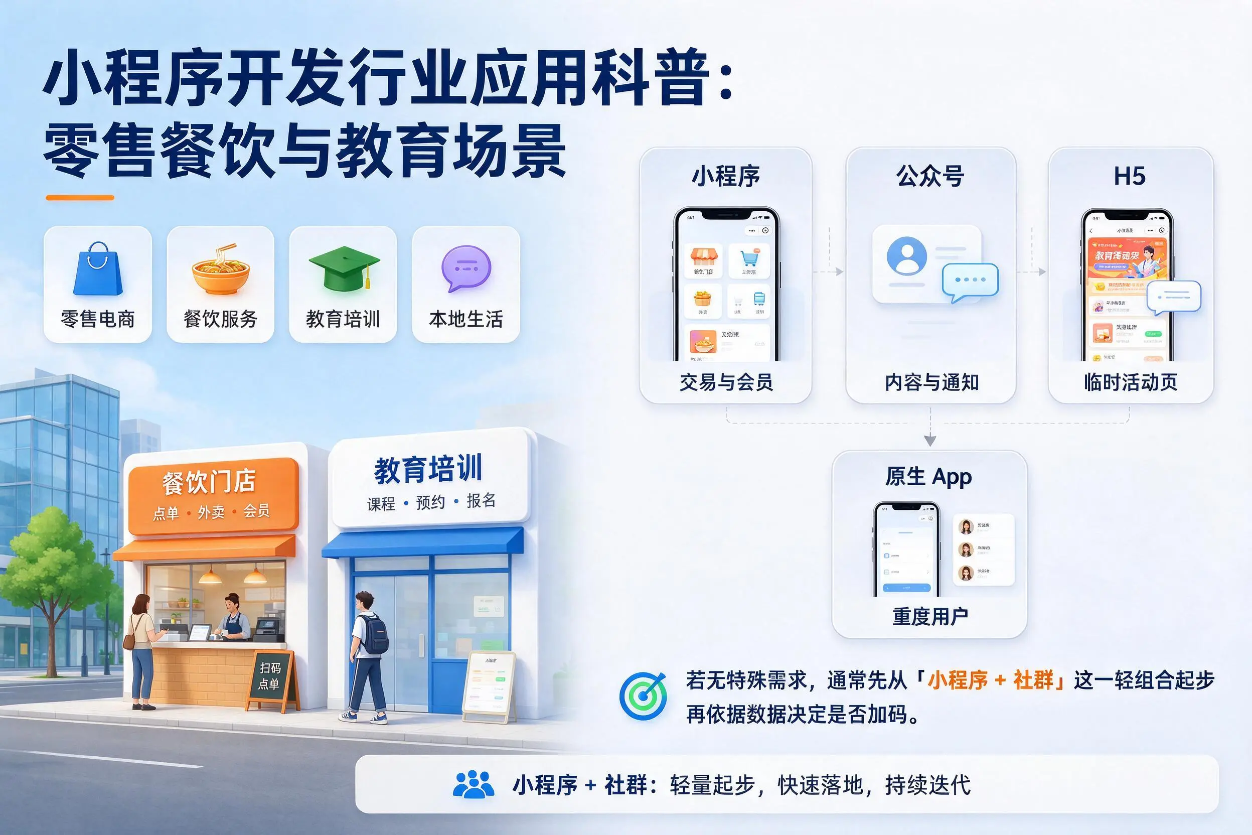 咸阳小程序开发行业应用科普:零售餐饮与教育场景