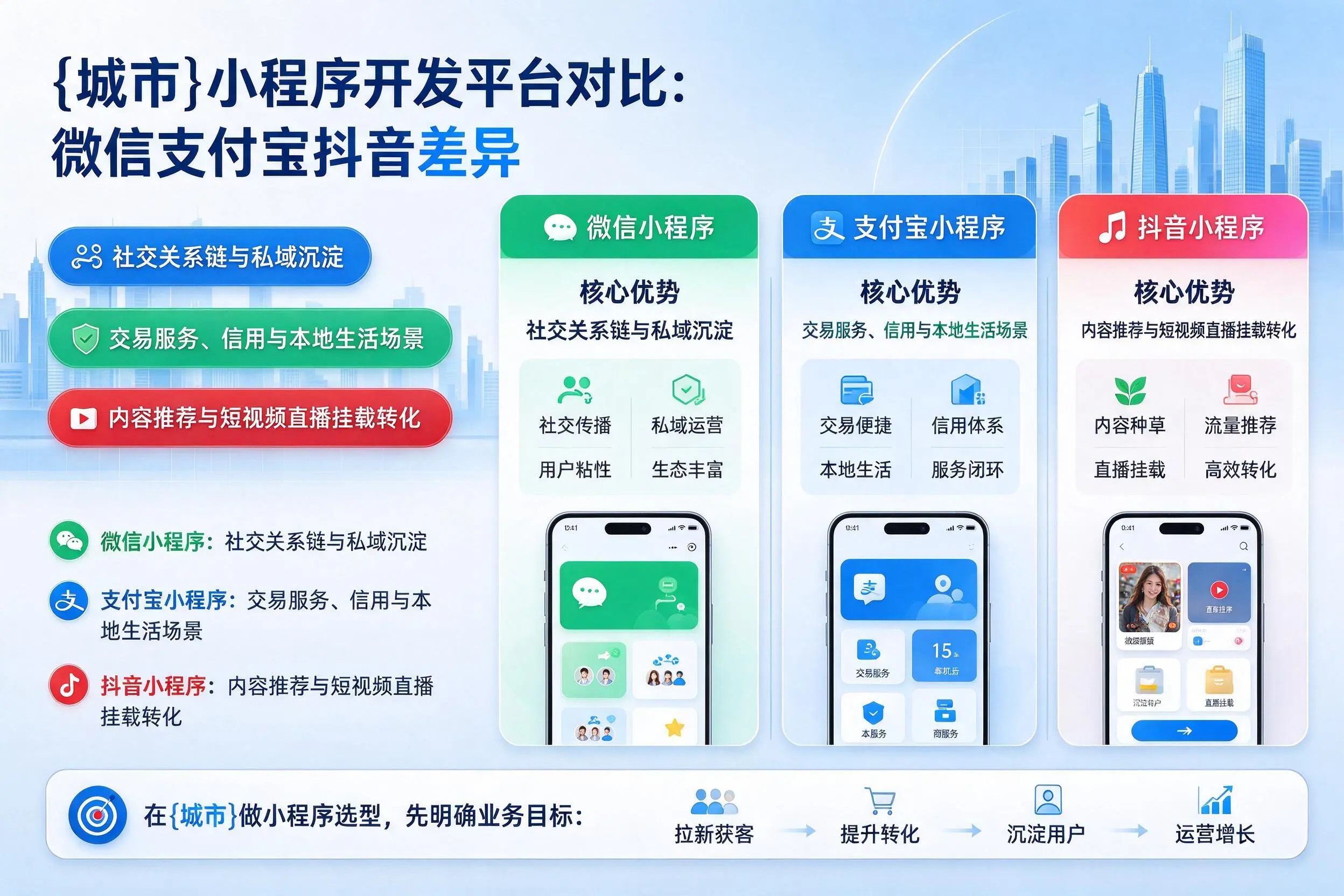 咸阳小程序开发平台对比：微信支付宝抖音差异