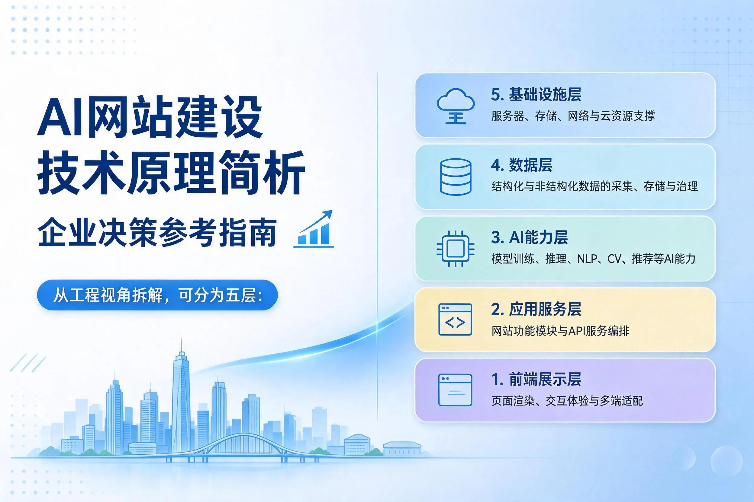 AI网站建设技术原理简析,咸阳企业决策参考指南