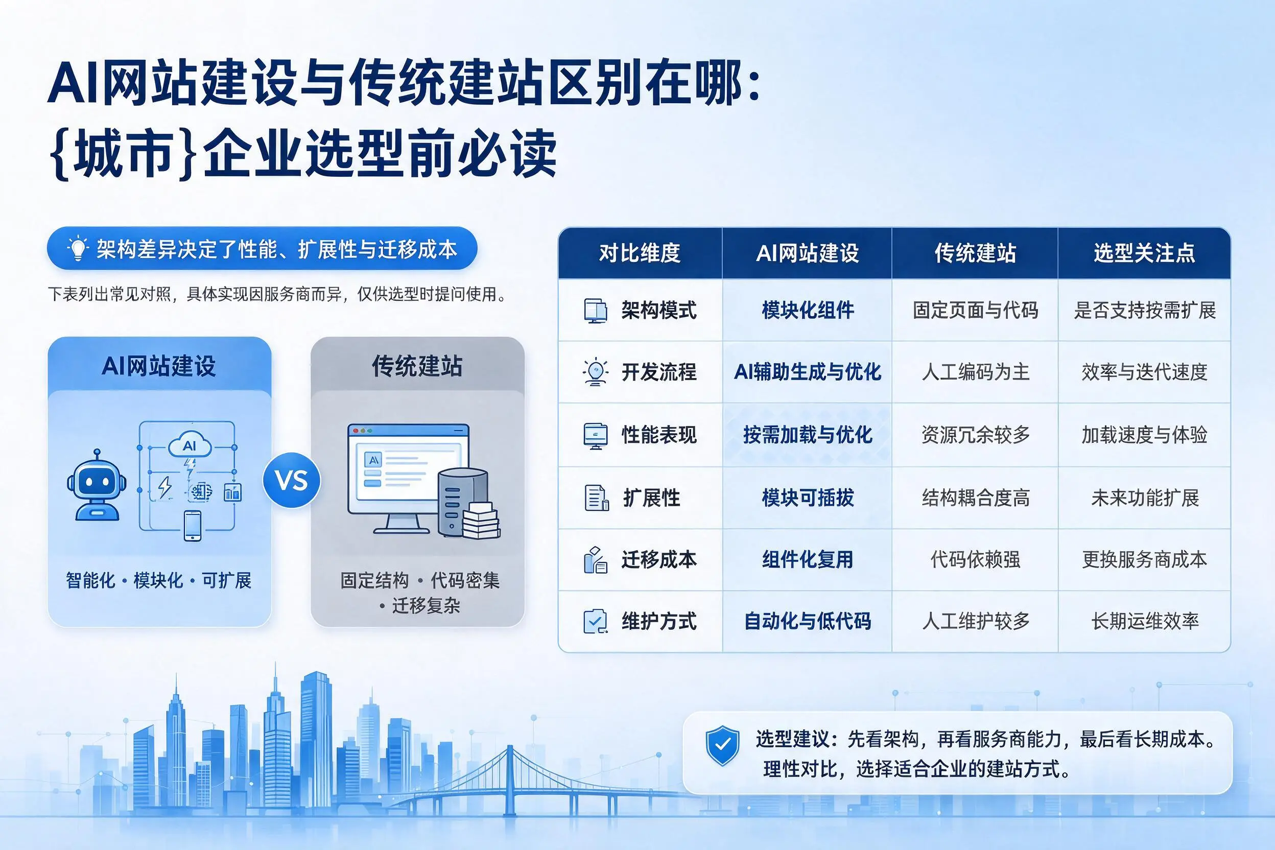 AI网站建设与传统建站区别在哪:咸阳企业选型前必读