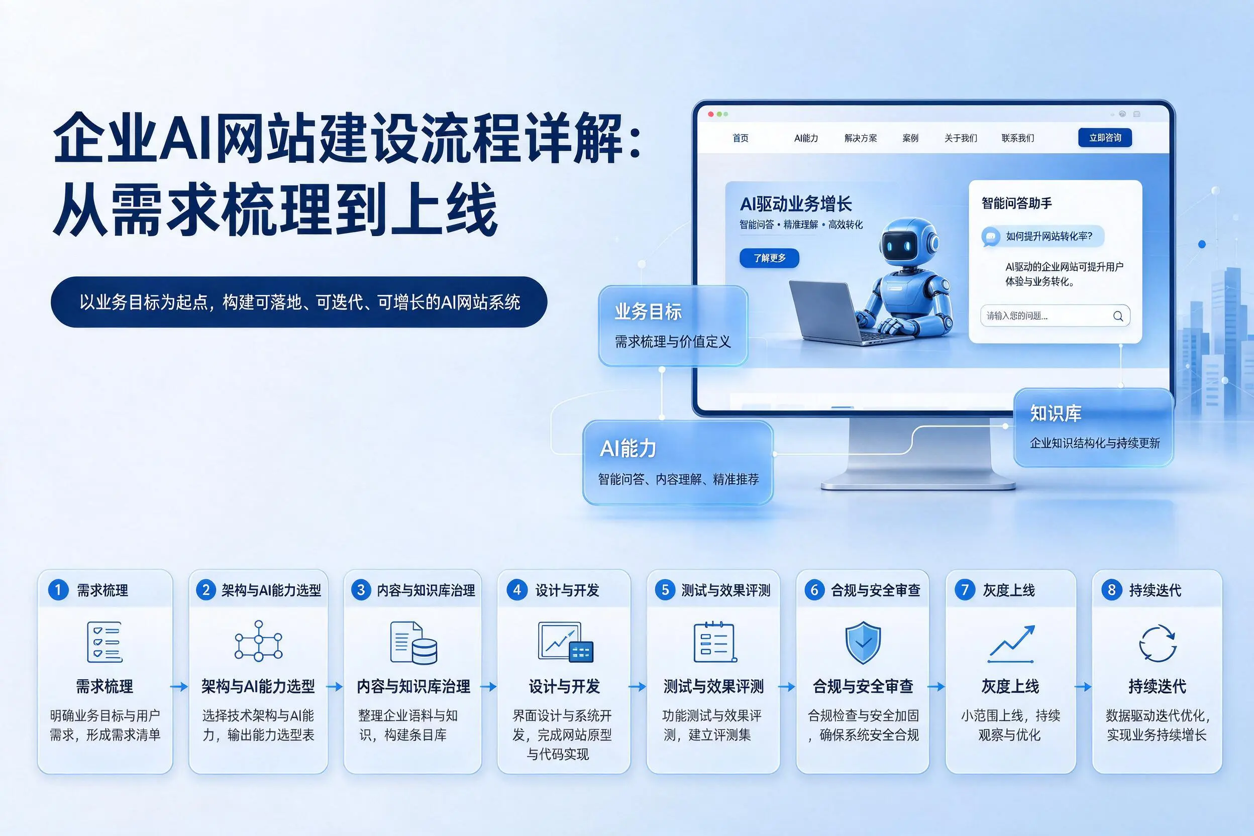 咸阳企业AI网站建设流程详解:从需求梳理到上线