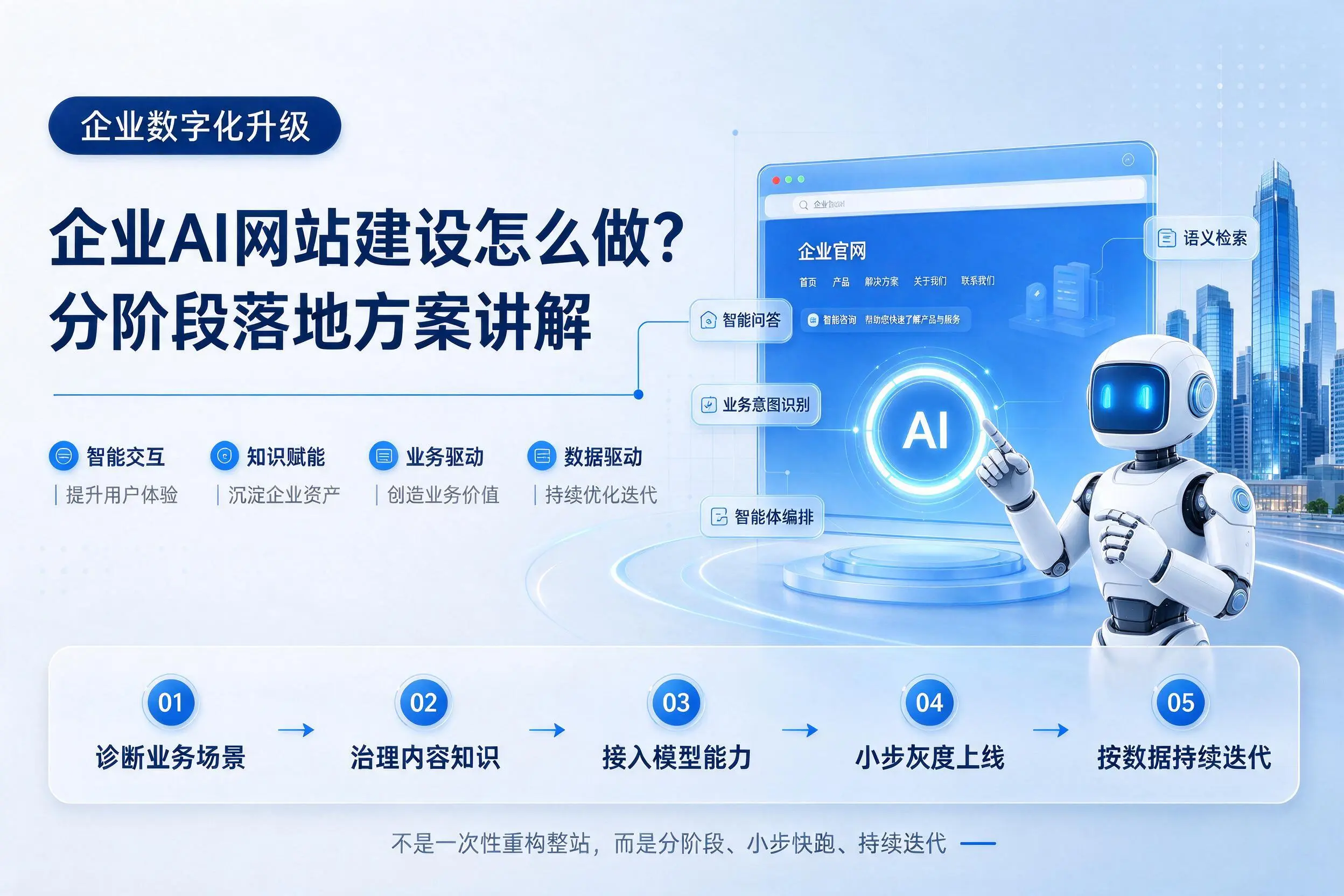咸阳企业AI网站建设怎么做？分阶段落地方案讲解