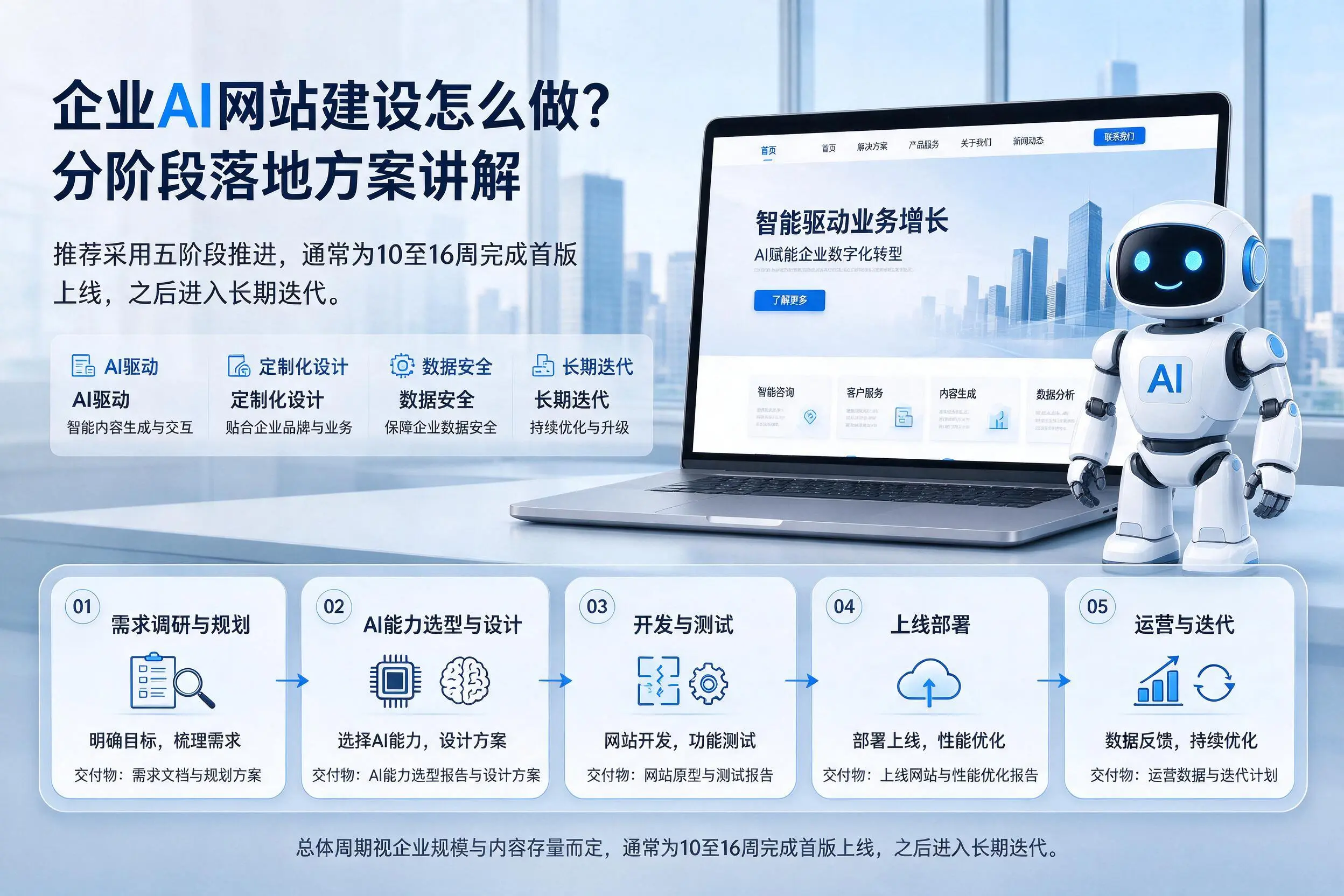 咸阳企业AI网站建设怎么做？分阶段落地方案讲解