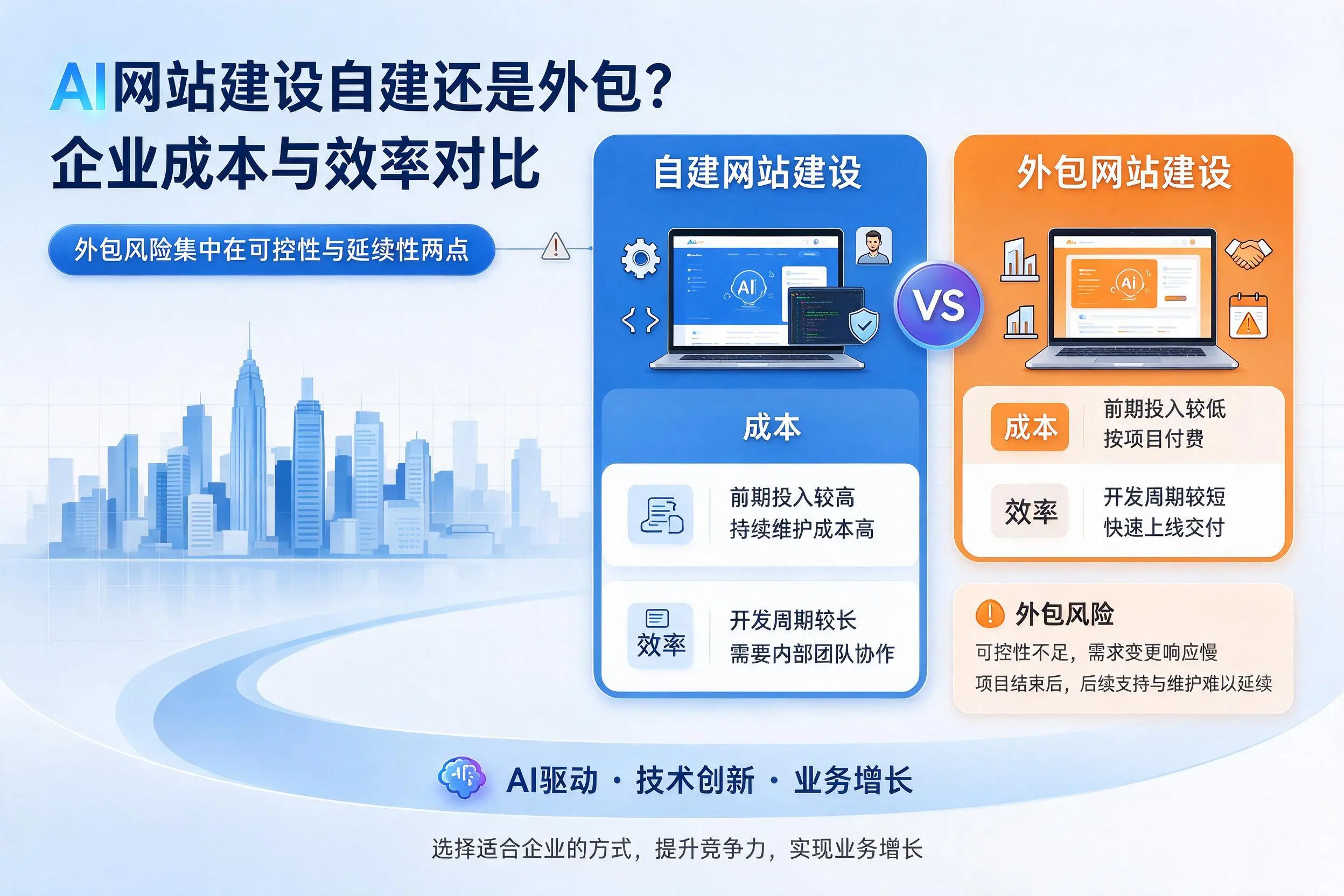 AI网站建设自建还是外包?咸阳企业成本与效率对比