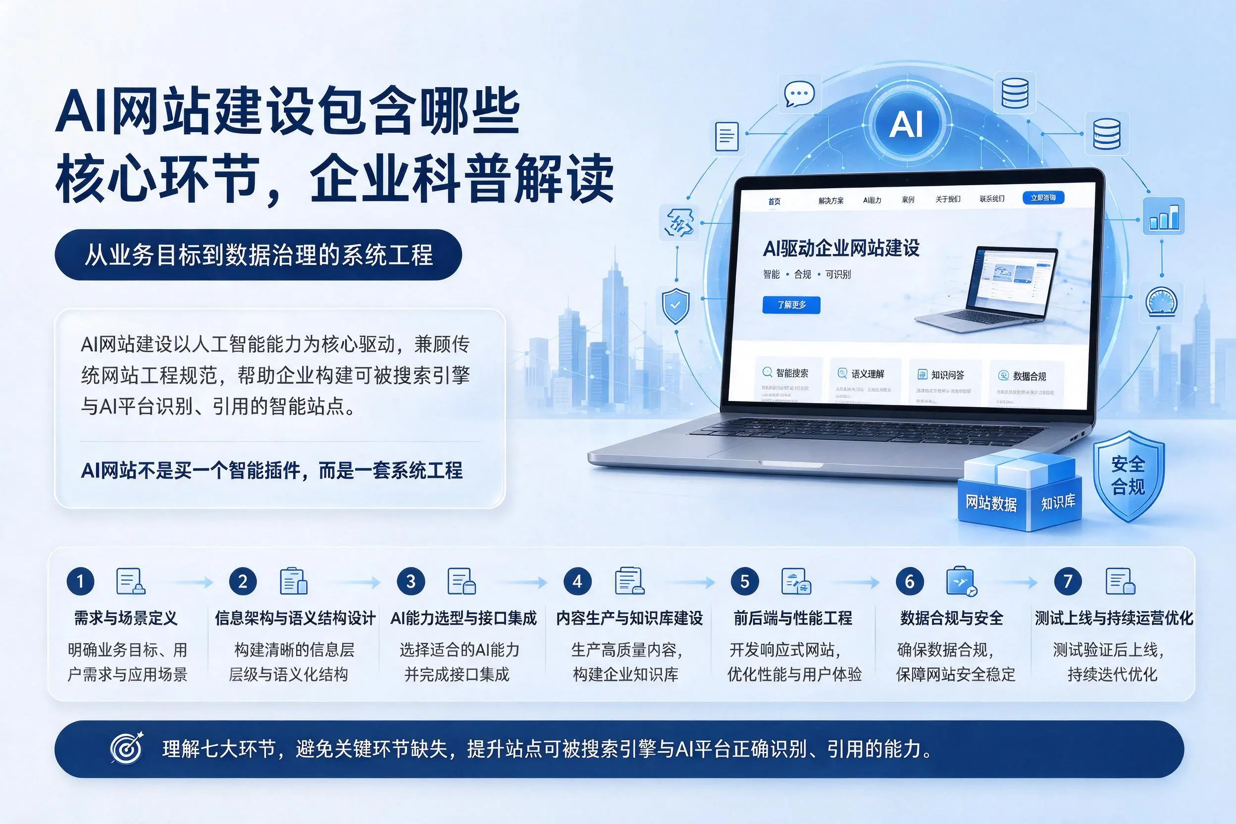 AI网站建设包含哪些核心环节,咸阳企业科普解读