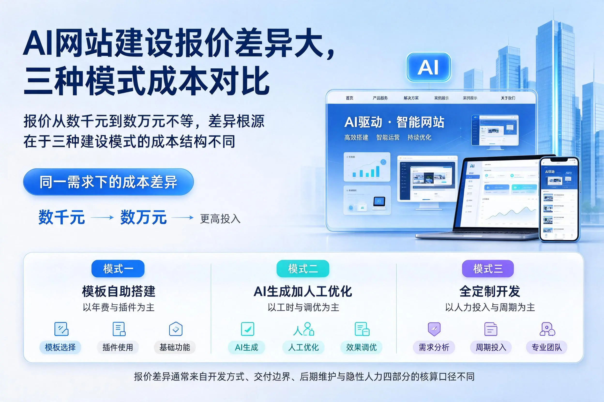 咸阳AI网站建设报价差异大,三种模式成本对比
