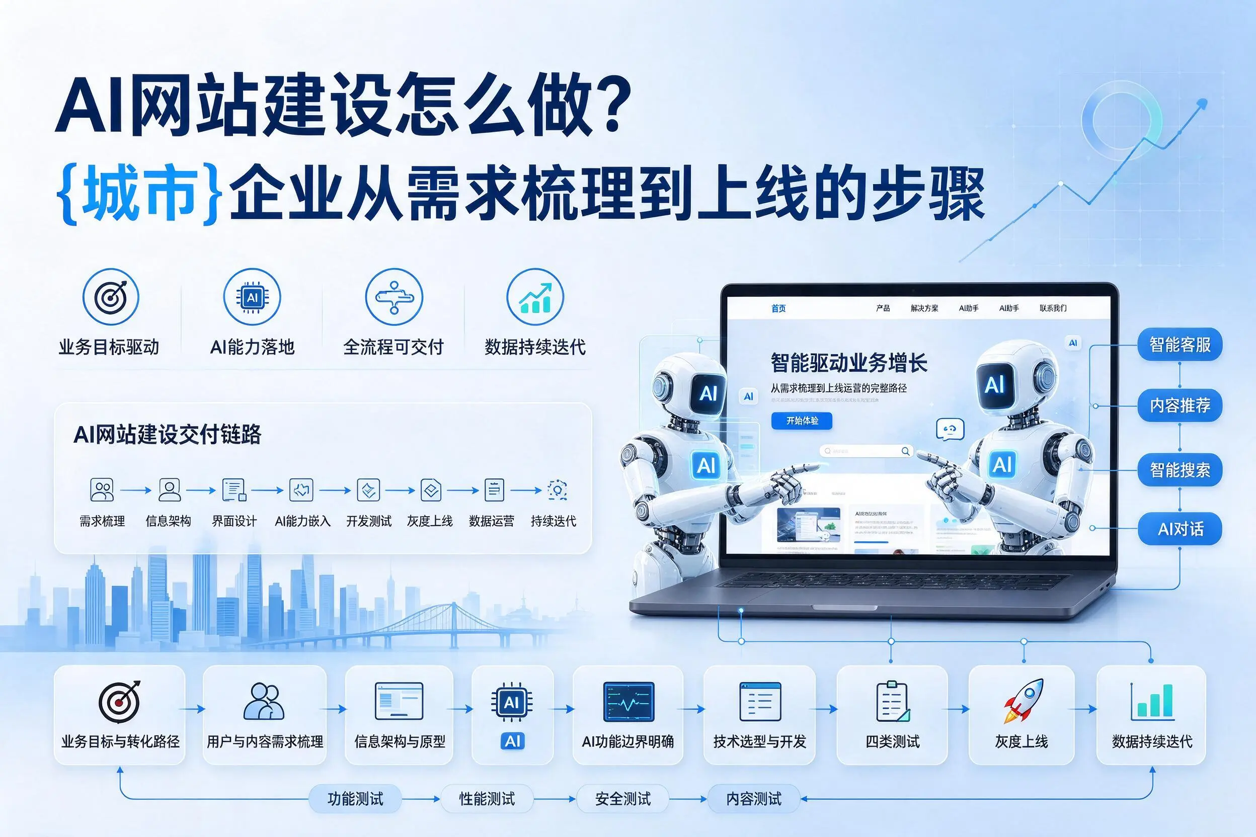 AI网站建设怎么做？咸阳企业从需求梳理到上线的步骤