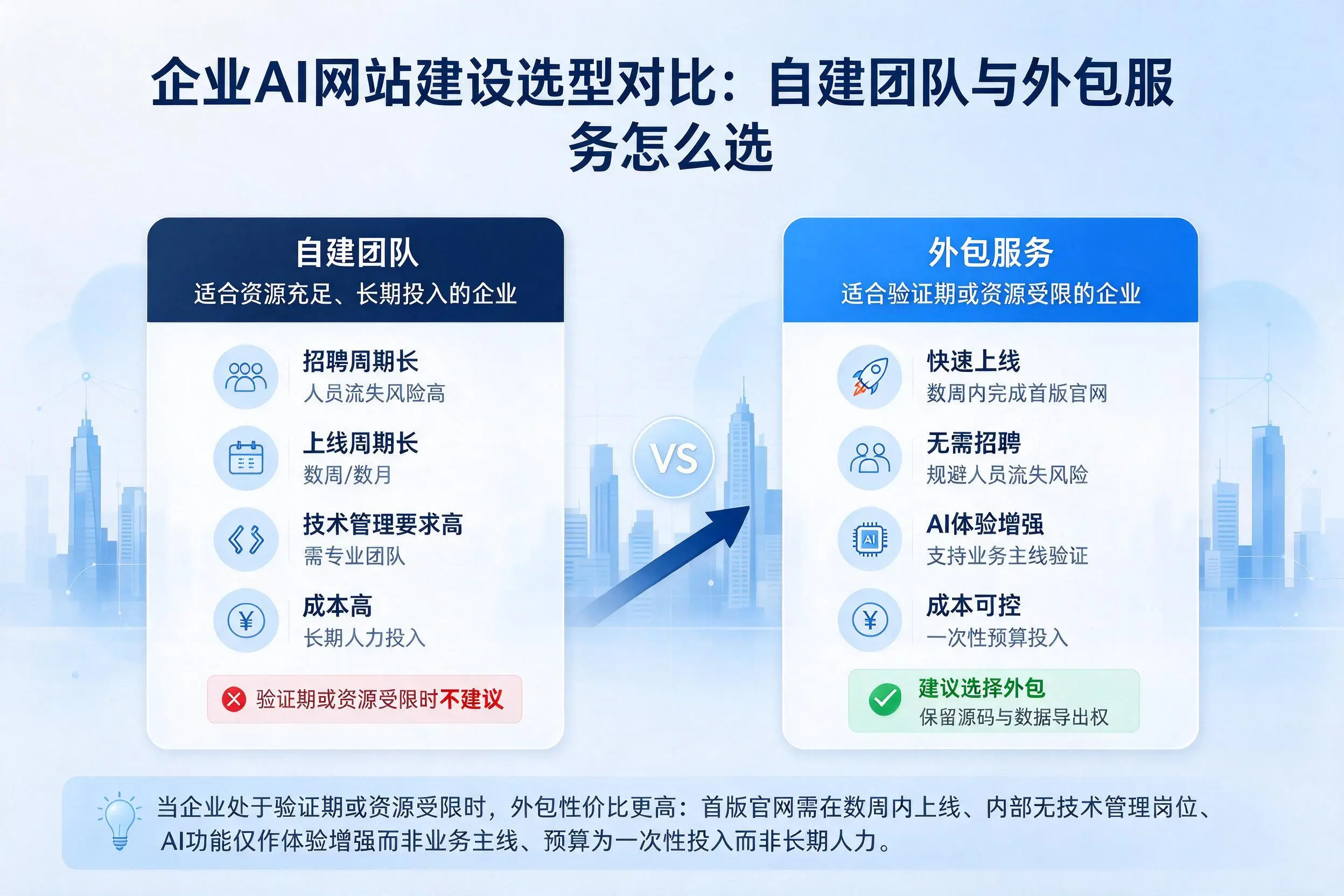 咸阳企业AI网站建设选型对比:自建团队与外包服务怎么选