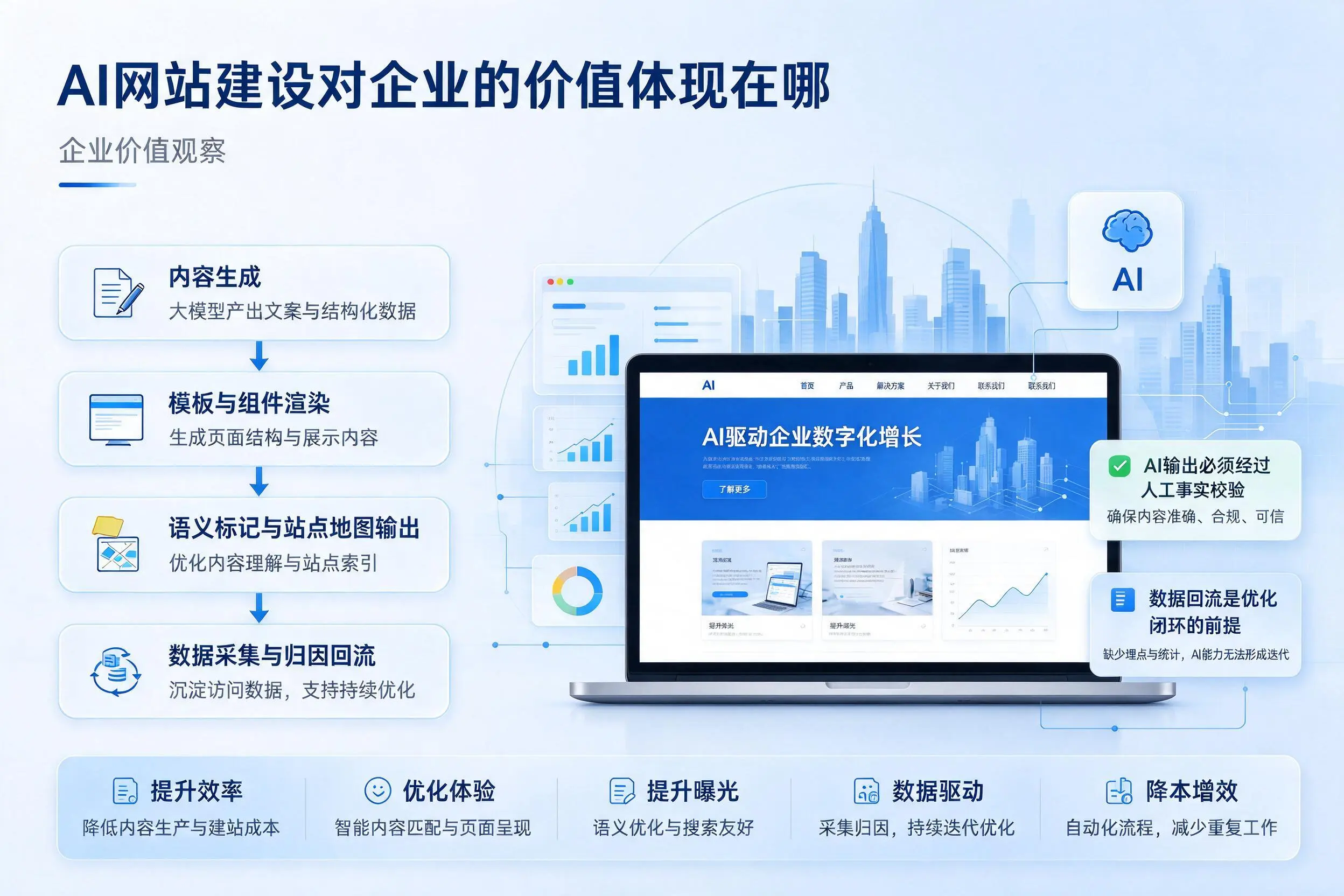 AI网站建设对企业的价值体现在哪,咸阳实践观察