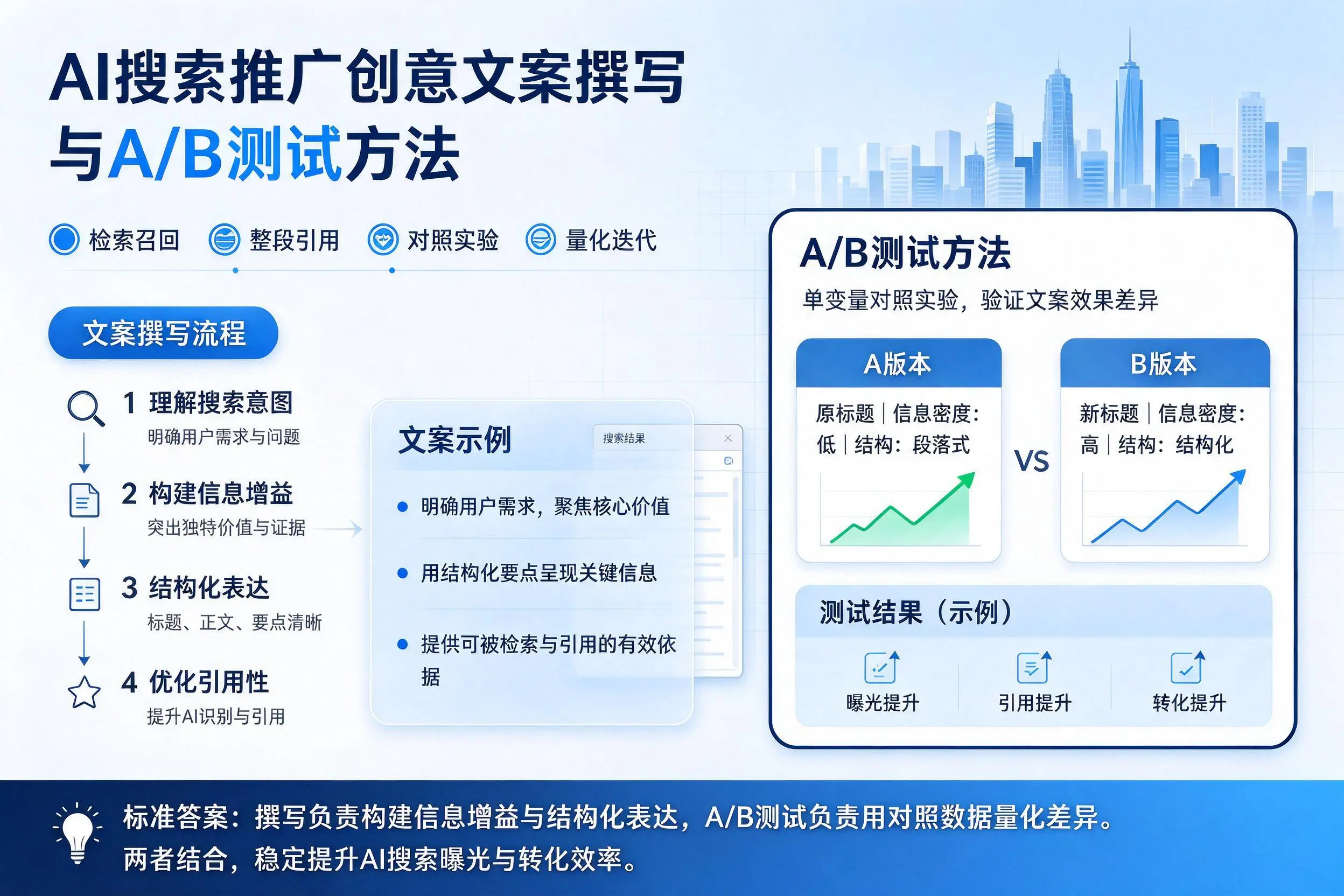 咸阳AI搜索推广创意文案撰写与A/B测试方法